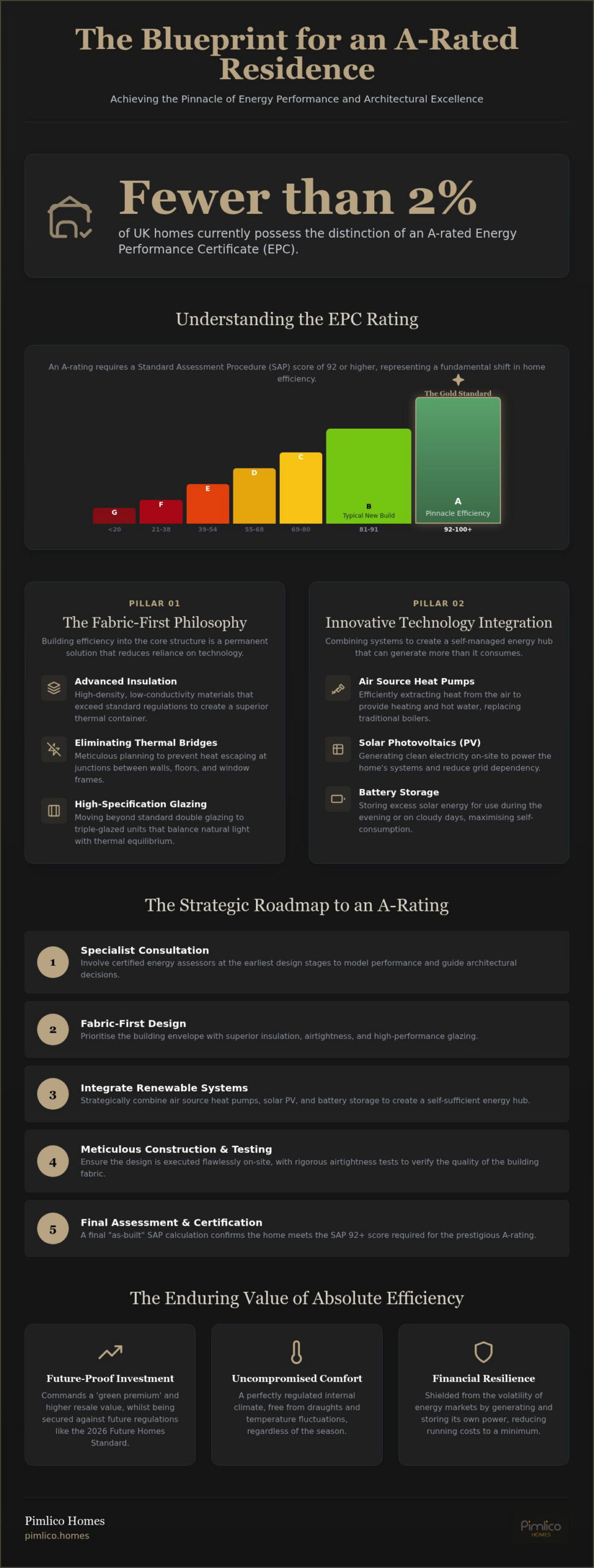 Achieving an A-Rated Energy Performance Certificate: The Definitive Guide for Luxury Residences