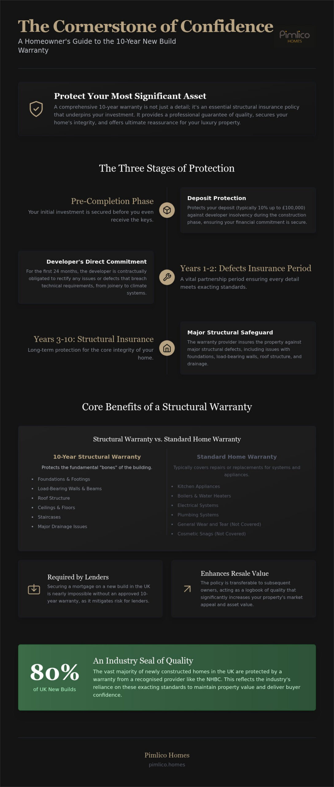 Peace of Mind with a 10-Year New Build Warranty: A Guide to Luxury Asset Protection